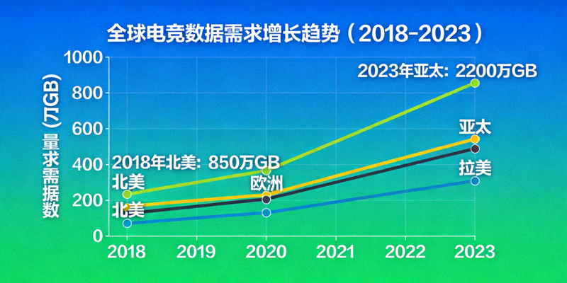 全球电竞数据需求增长趋势图表，展示2018-2023年各地区电竞数据需求量变化